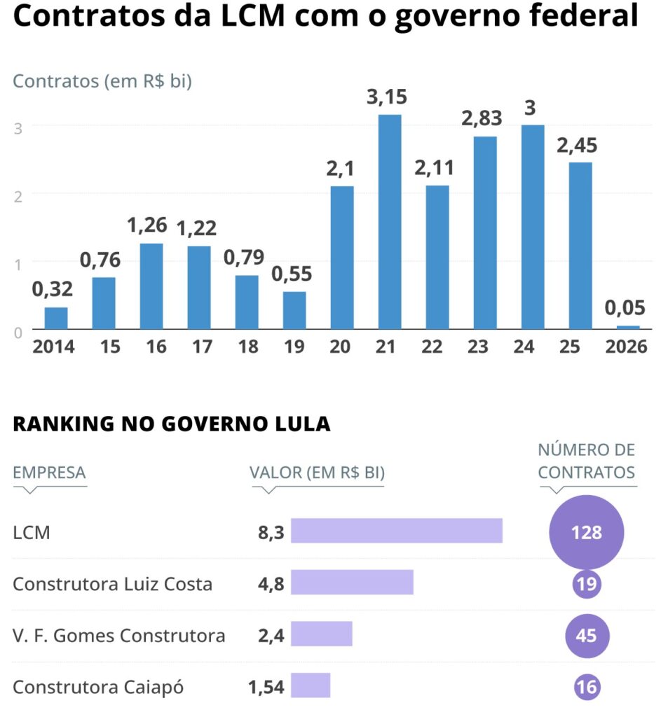 LCM: A 'Campeã do Asfalto' e as Suspeitas de Irregularidades nas Obras do Governo Lula