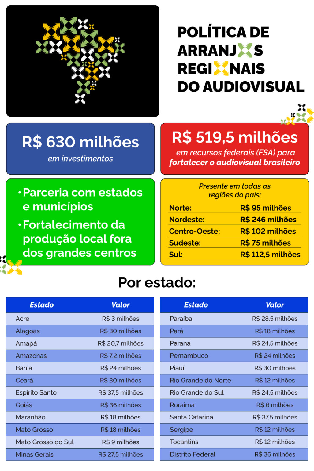 Maranhão Recebe R$ 18 Milhões em Investimentos para o Audiovisual